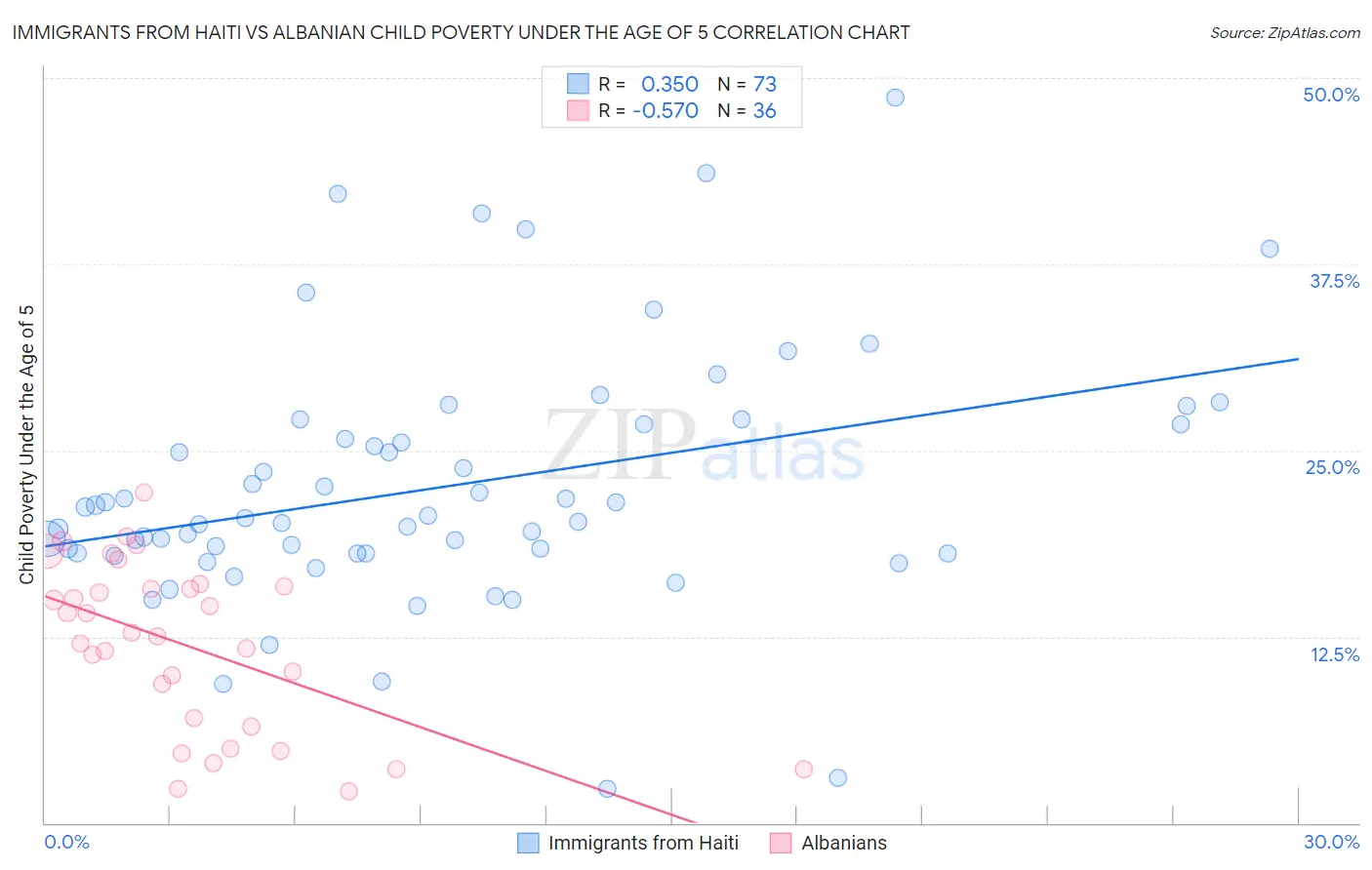 Immigrants from Haiti vs Albanian Child Poverty Under the Age of 5