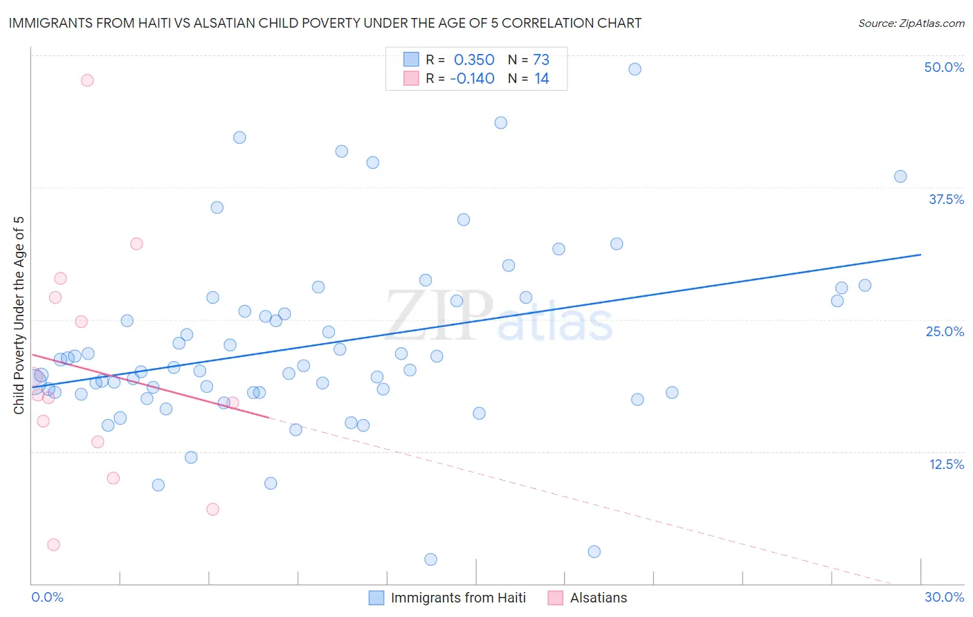 Immigrants from Haiti vs Alsatian Child Poverty Under the Age of 5