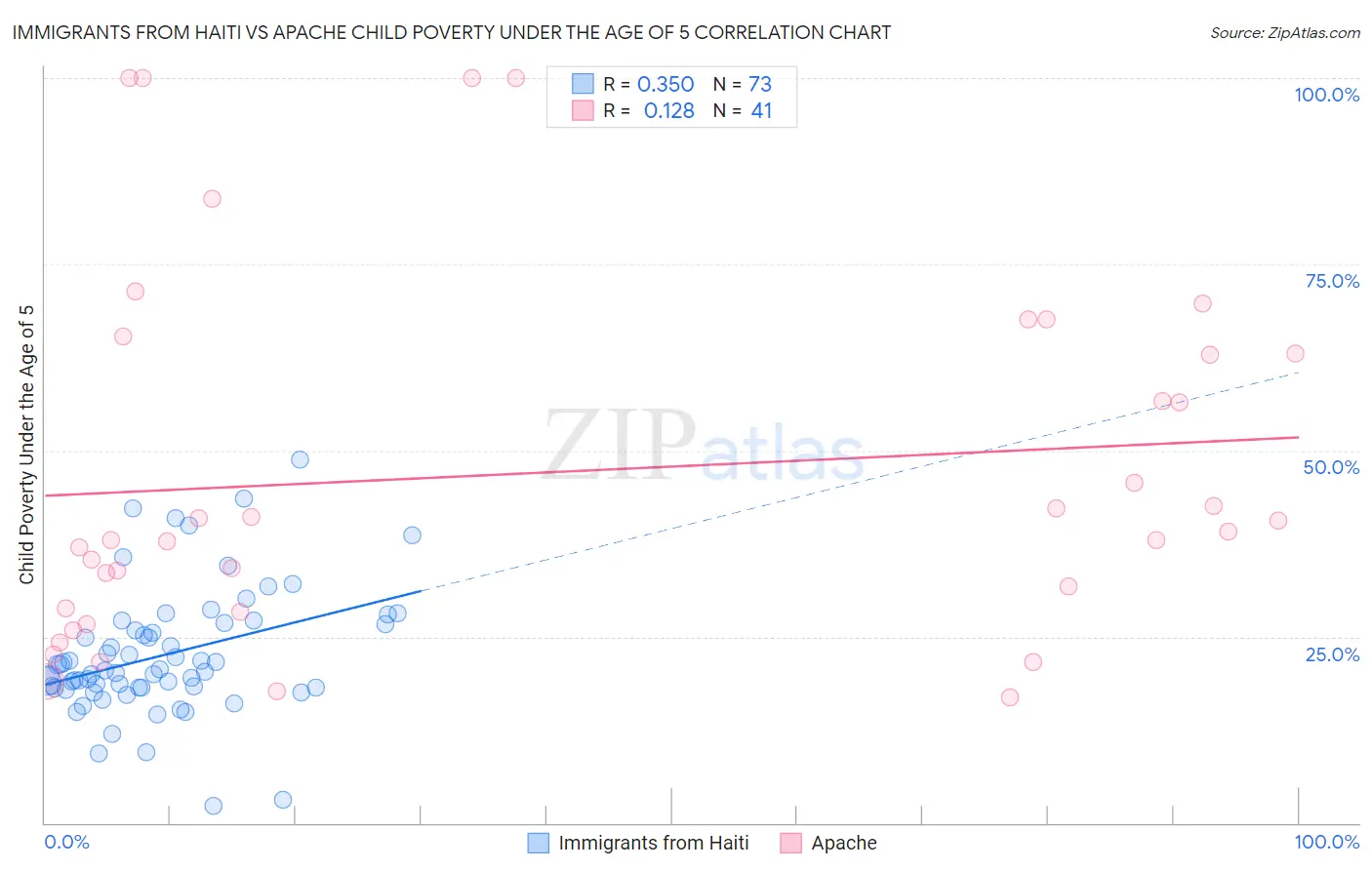 Immigrants from Haiti vs Apache Child Poverty Under the Age of 5