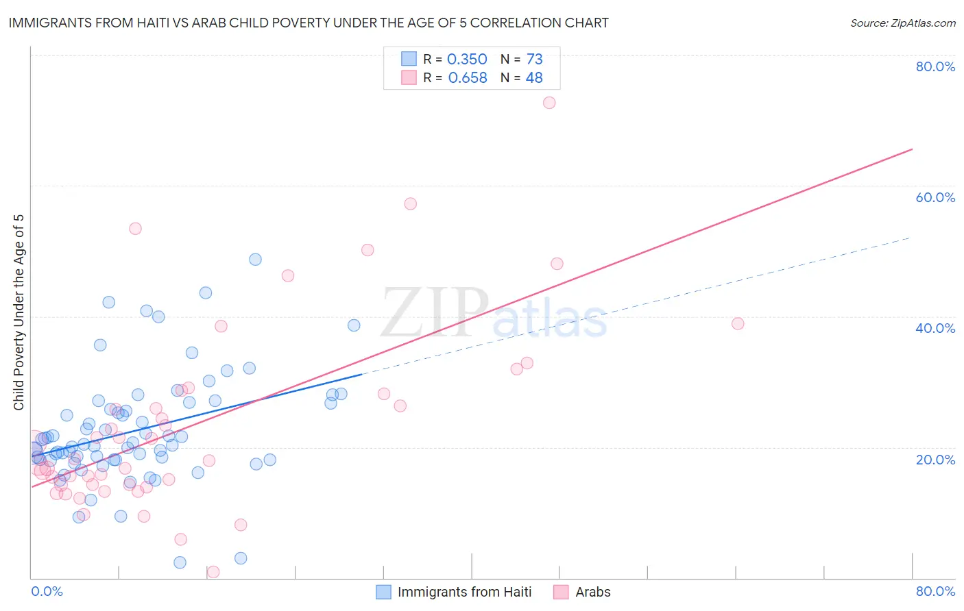 Immigrants from Haiti vs Arab Child Poverty Under the Age of 5