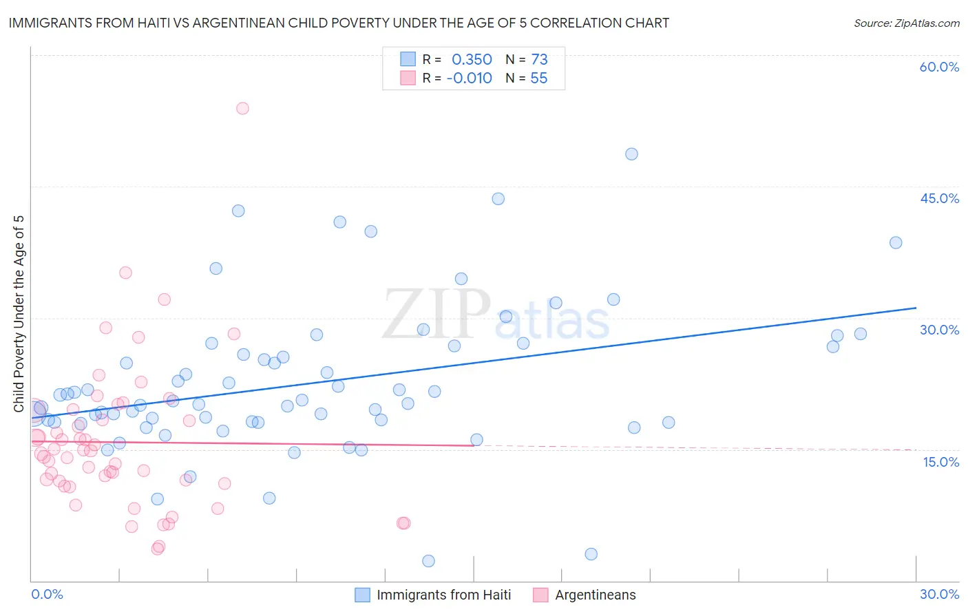 Immigrants from Haiti vs Argentinean Child Poverty Under the Age of 5