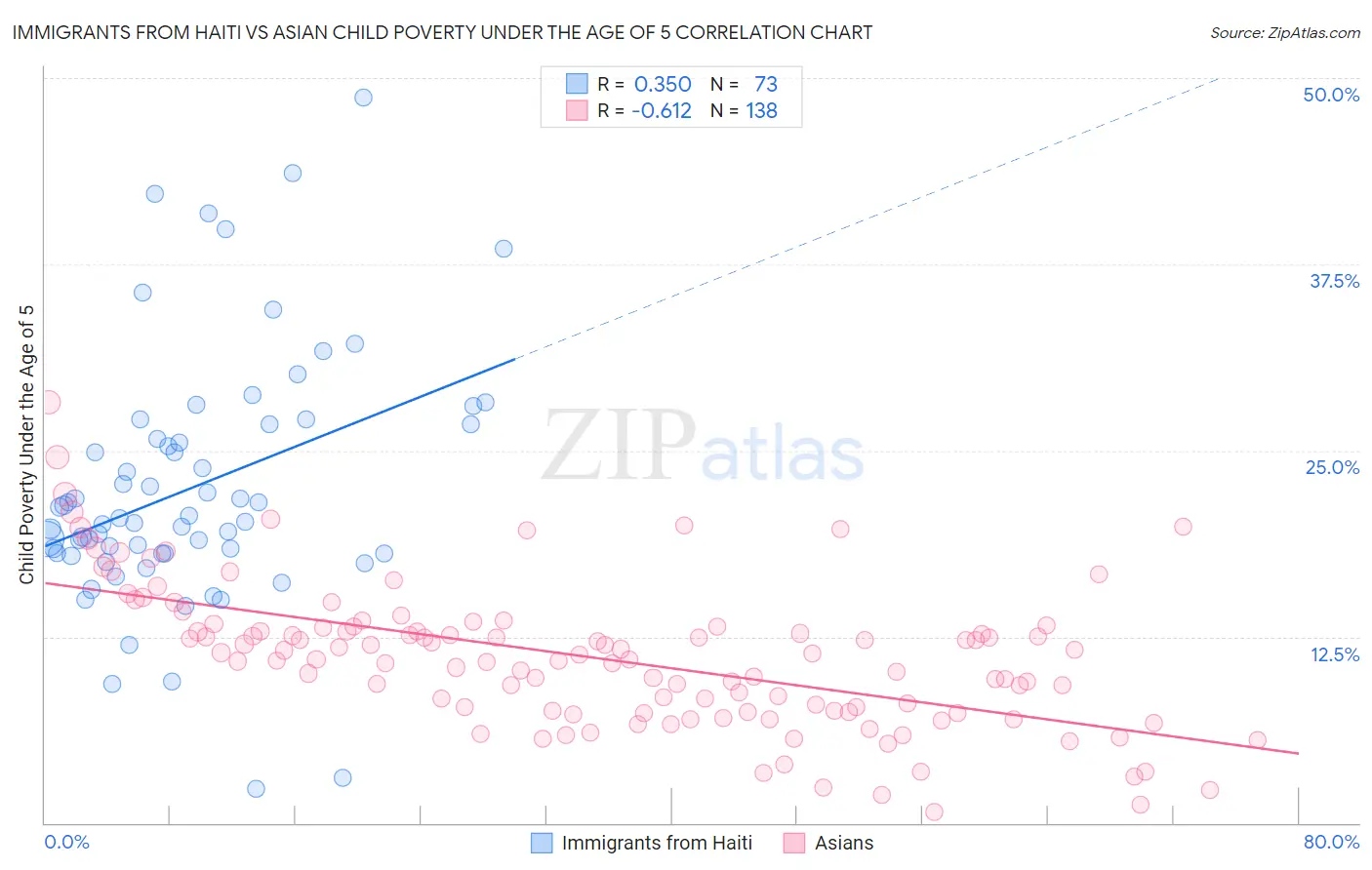 Immigrants from Haiti vs Asian Child Poverty Under the Age of 5