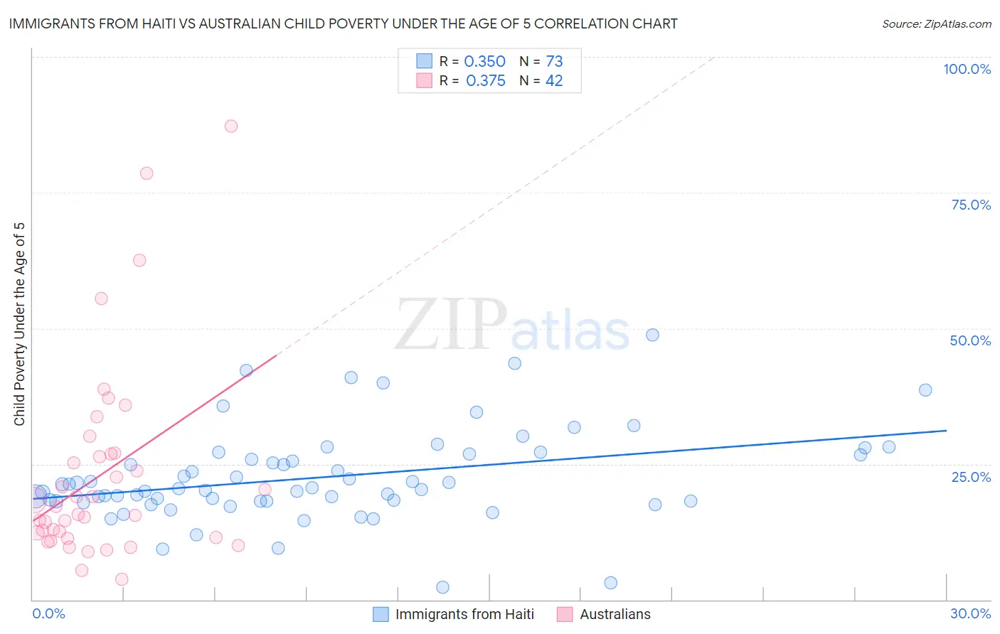 Immigrants from Haiti vs Australian Child Poverty Under the Age of 5