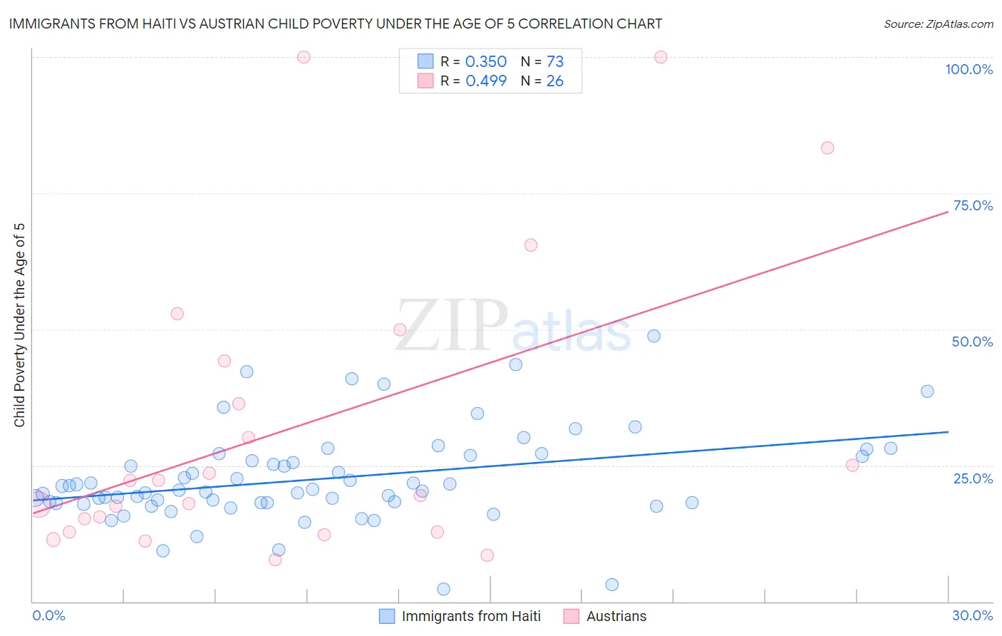 Immigrants from Haiti vs Austrian Child Poverty Under the Age of 5