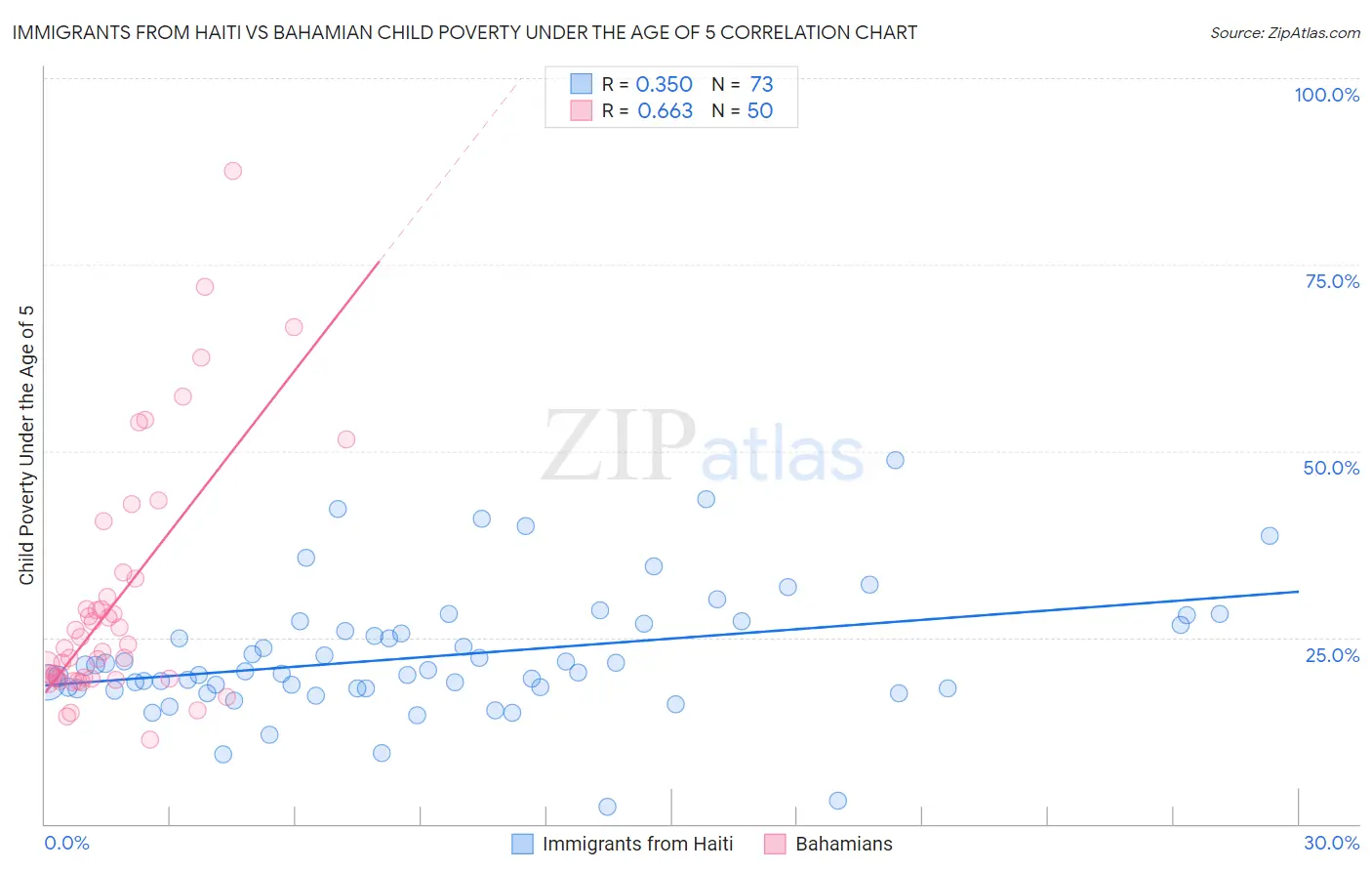Immigrants from Haiti vs Bahamian Child Poverty Under the Age of 5