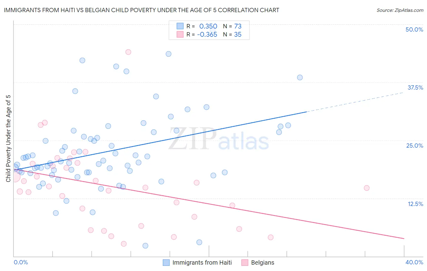 Immigrants from Haiti vs Belgian Child Poverty Under the Age of 5