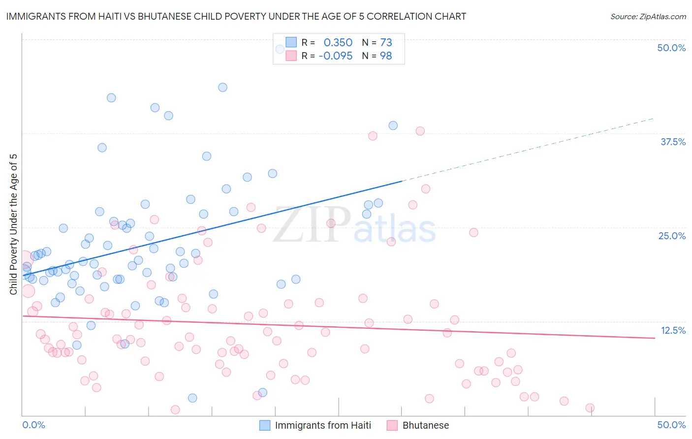 Immigrants from Haiti vs Bhutanese Child Poverty Under the Age of 5