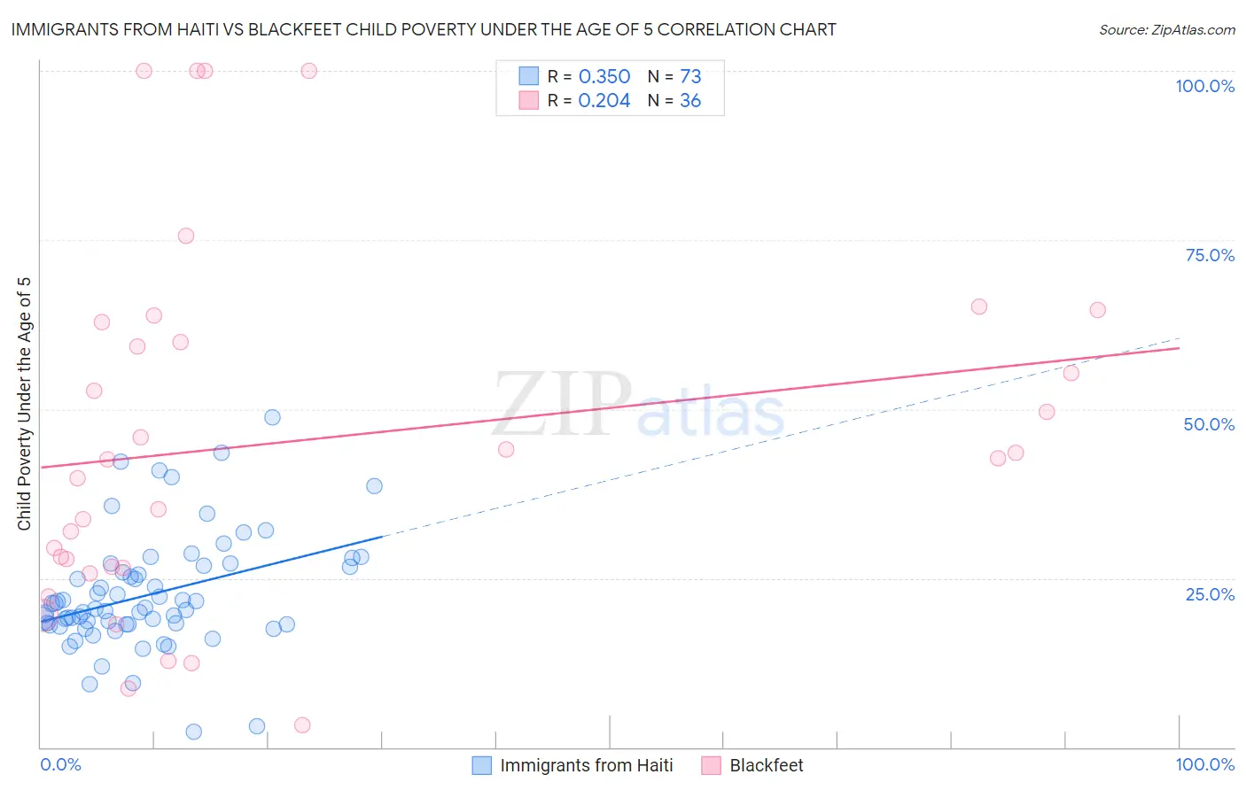 Immigrants from Haiti vs Blackfeet Child Poverty Under the Age of 5