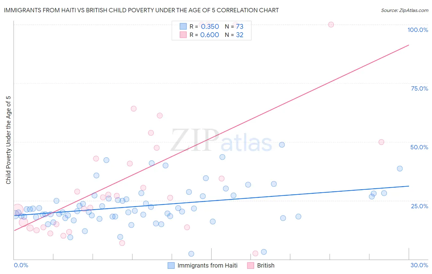Immigrants from Haiti vs British Child Poverty Under the Age of 5