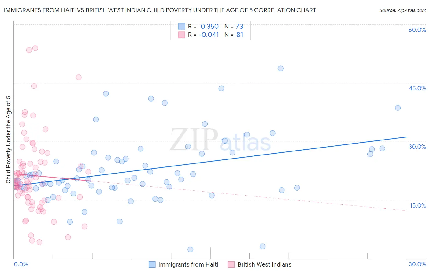 Immigrants from Haiti vs British West Indian Child Poverty Under the Age of 5