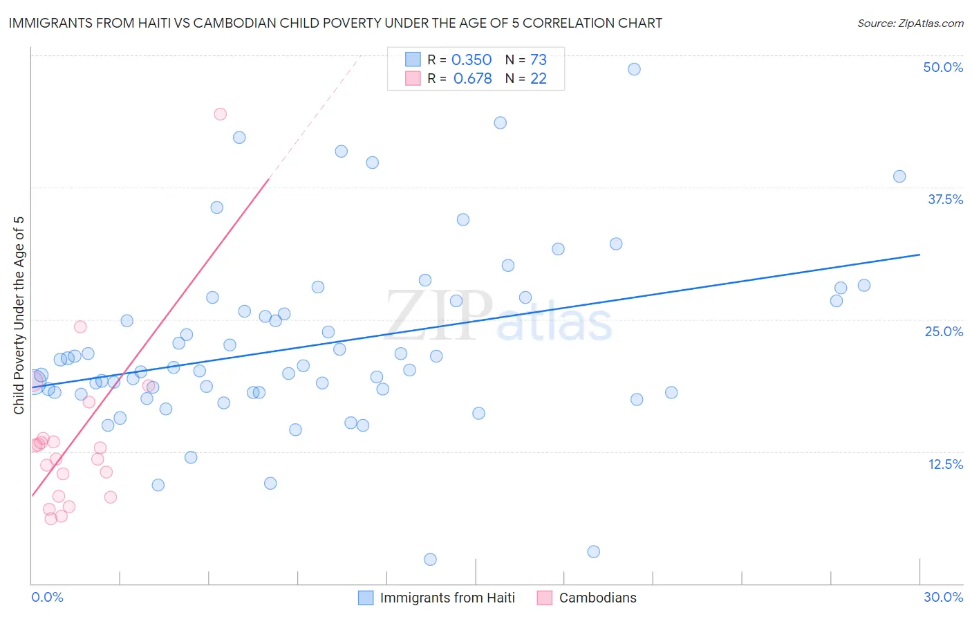 Immigrants from Haiti vs Cambodian Child Poverty Under the Age of 5
