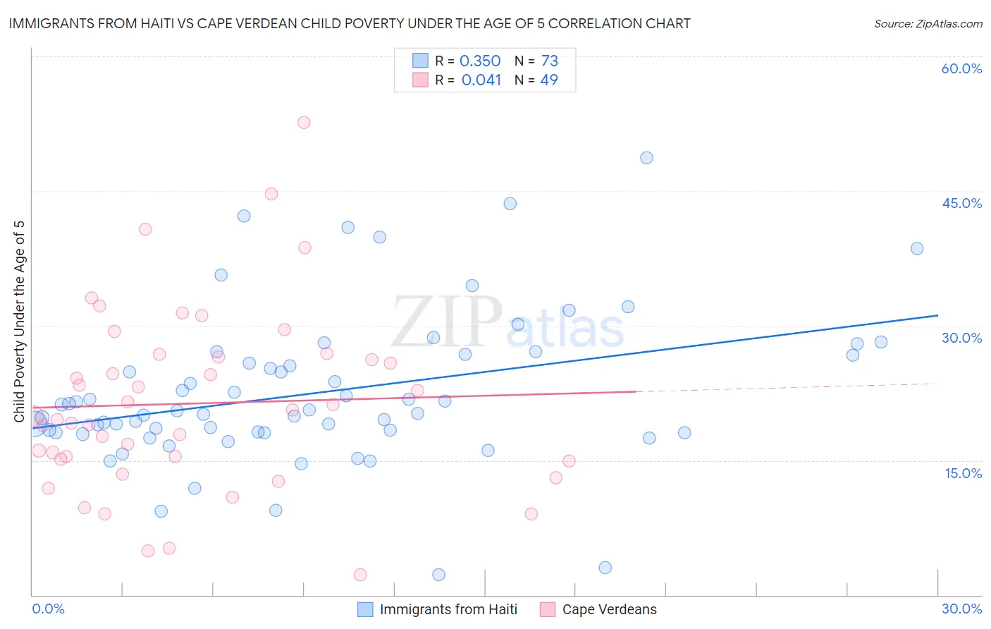 Immigrants from Haiti vs Cape Verdean Child Poverty Under the Age of 5