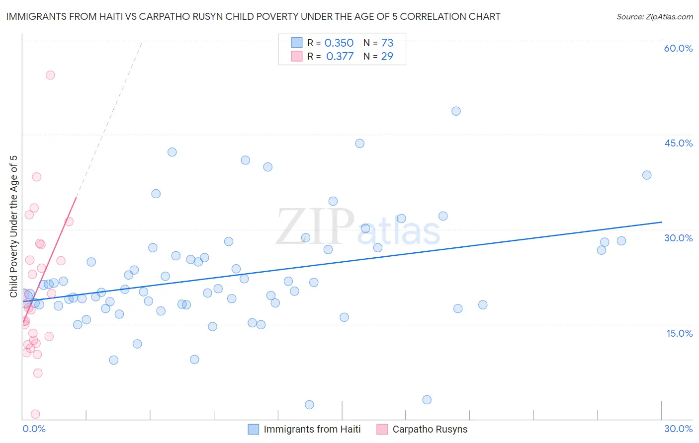 Immigrants from Haiti vs Carpatho Rusyn Child Poverty Under the Age of 5