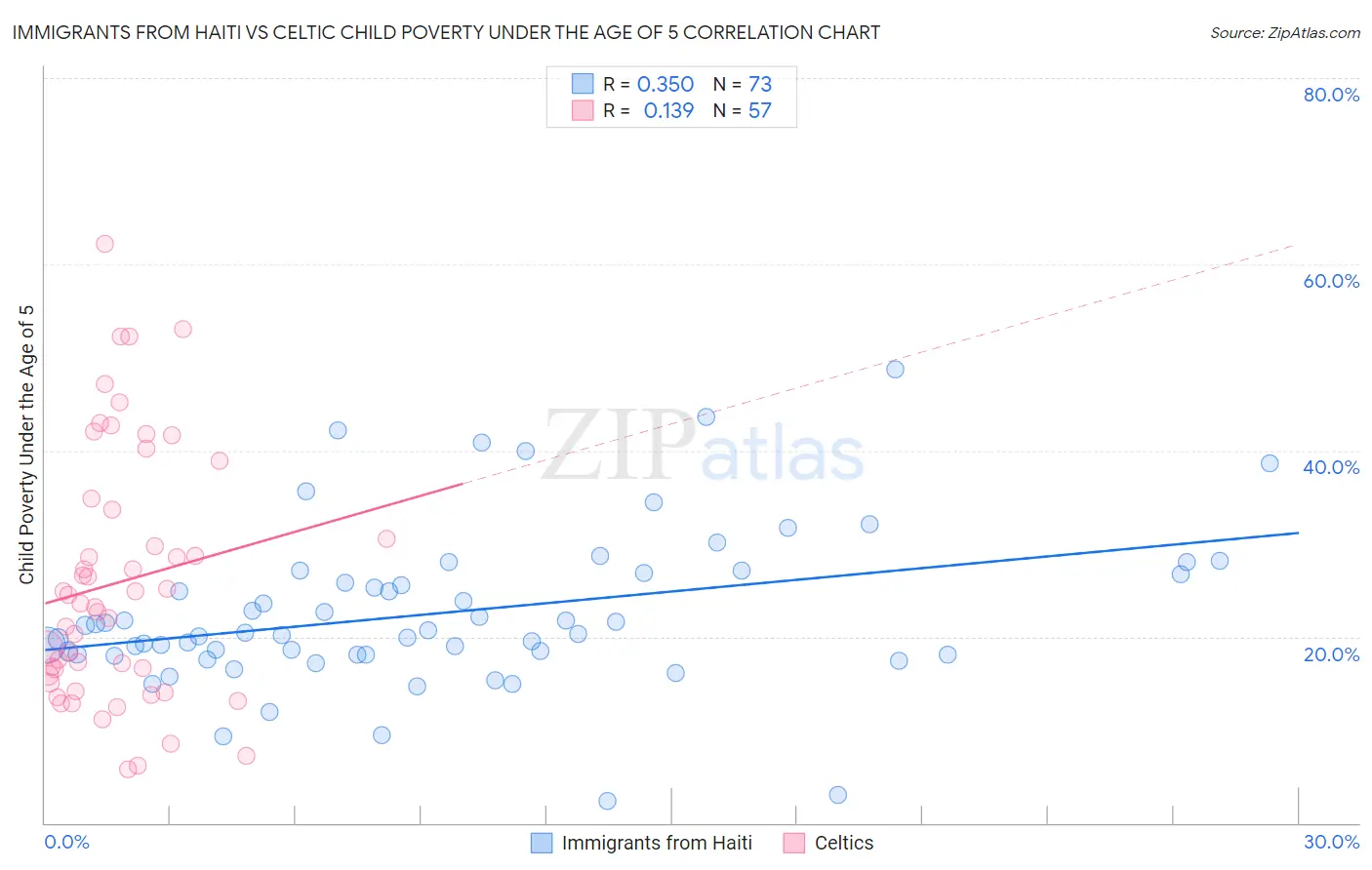 Immigrants from Haiti vs Celtic Child Poverty Under the Age of 5