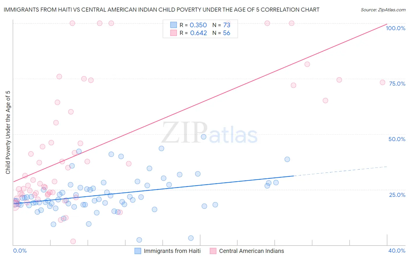 Immigrants from Haiti vs Central American Indian Child Poverty Under the Age of 5