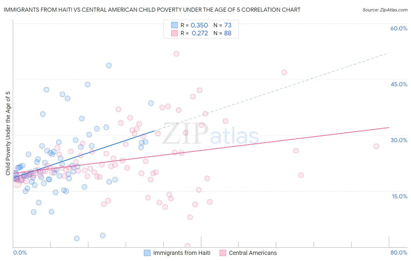 Immigrants from Haiti vs Central American Child Poverty Under the Age of 5