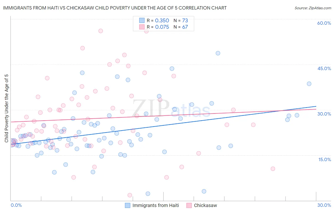 Immigrants from Haiti vs Chickasaw Child Poverty Under the Age of 5