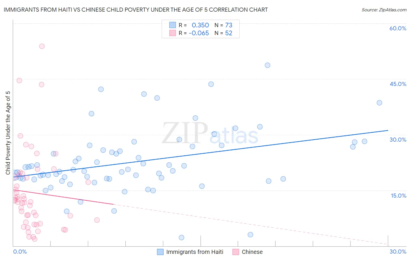 Immigrants from Haiti vs Chinese Child Poverty Under the Age of 5