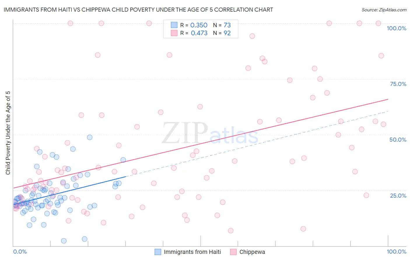 Immigrants from Haiti vs Chippewa Child Poverty Under the Age of 5