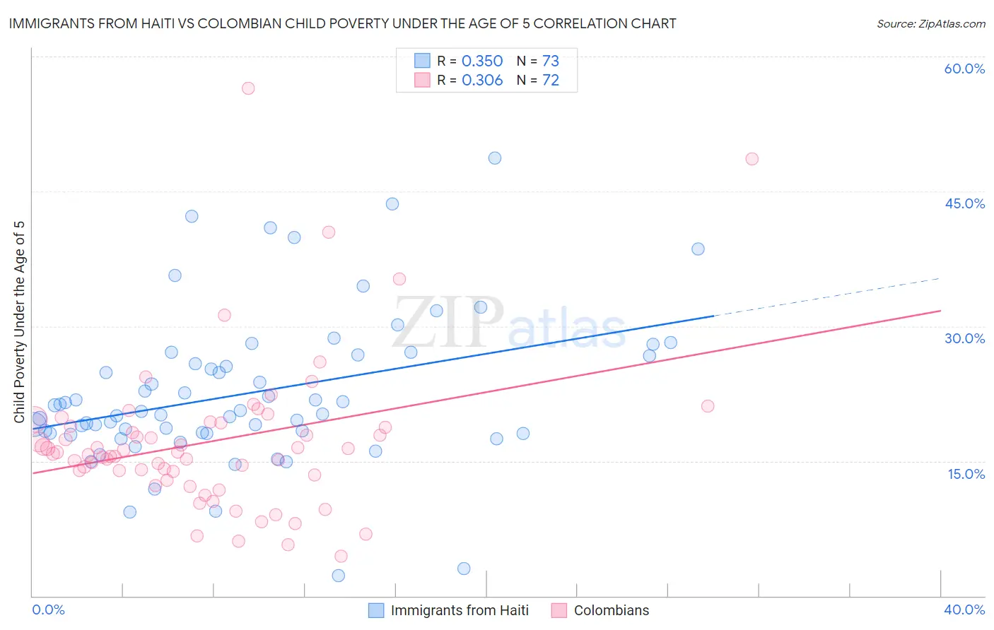 Immigrants from Haiti vs Colombian Child Poverty Under the Age of 5