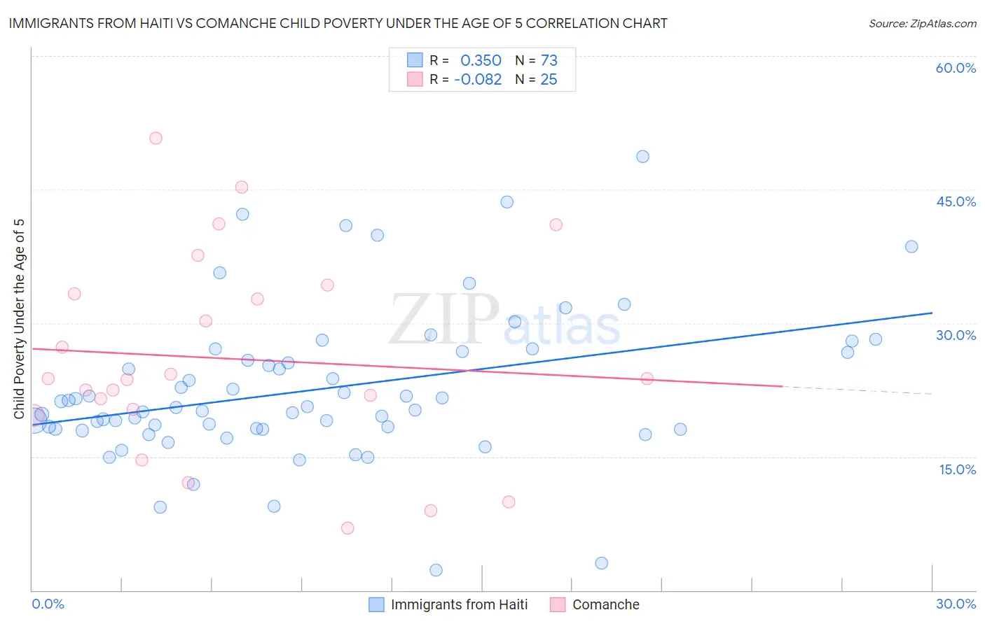 Immigrants from Haiti vs Comanche Child Poverty Under the Age of 5