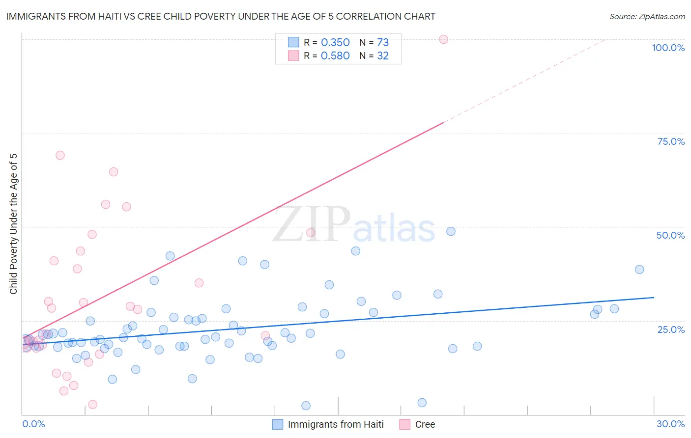 Immigrants from Haiti vs Cree Child Poverty Under the Age of 5