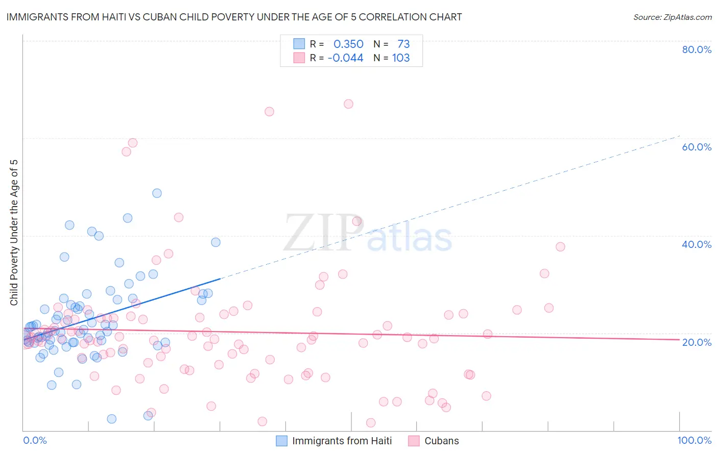 Immigrants from Haiti vs Cuban Child Poverty Under the Age of 5