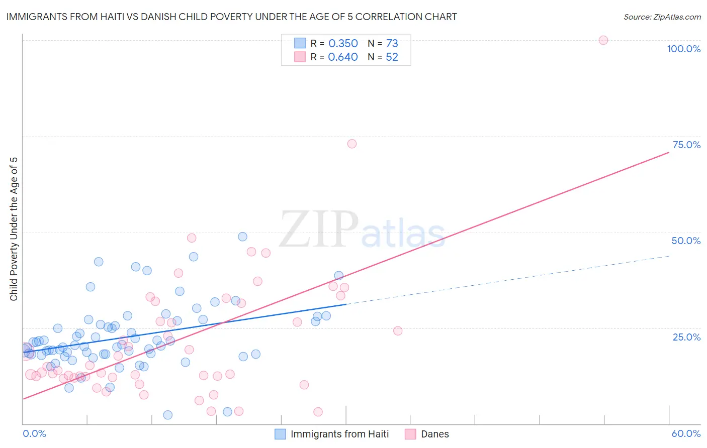 Immigrants from Haiti vs Danish Child Poverty Under the Age of 5