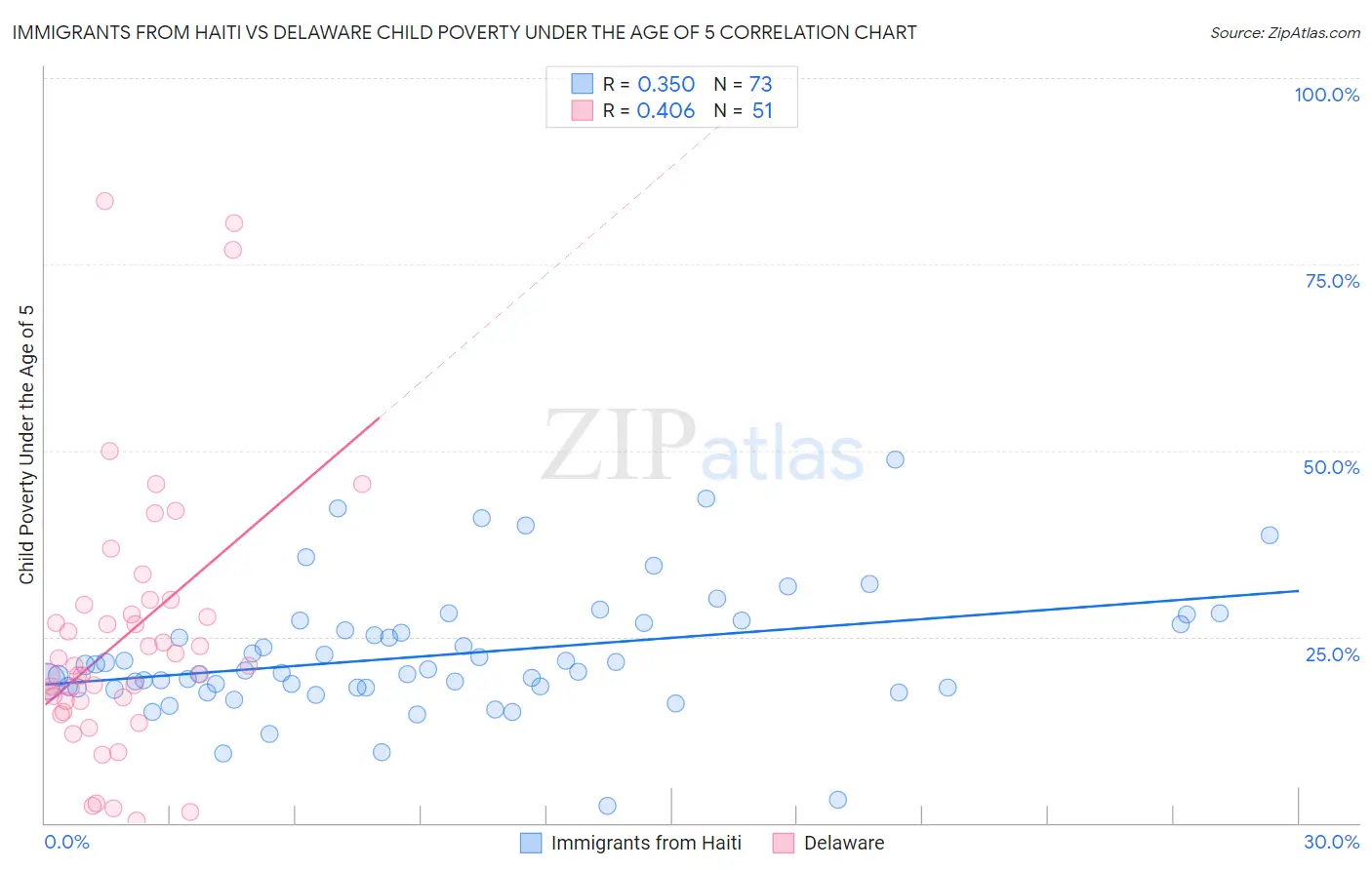 Immigrants from Haiti vs Delaware Child Poverty Under the Age of 5