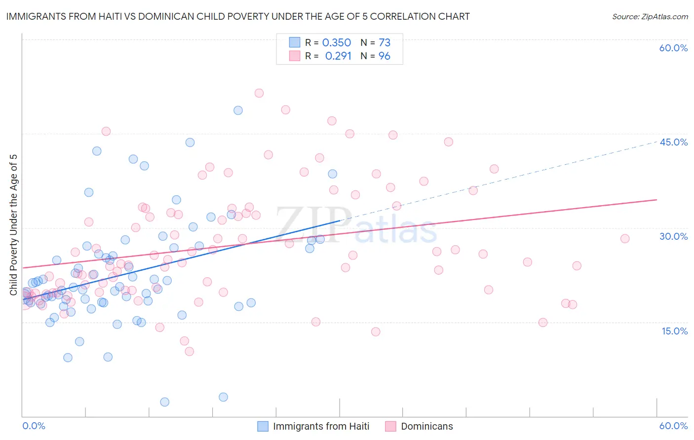 Immigrants from Haiti vs Dominican Child Poverty Under the Age of 5