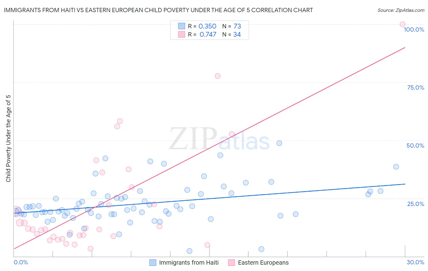 Immigrants from Haiti vs Eastern European Child Poverty Under the Age of 5