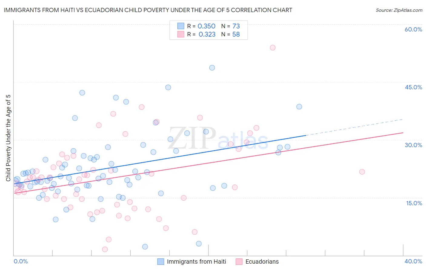 Immigrants from Haiti vs Ecuadorian Child Poverty Under the Age of 5