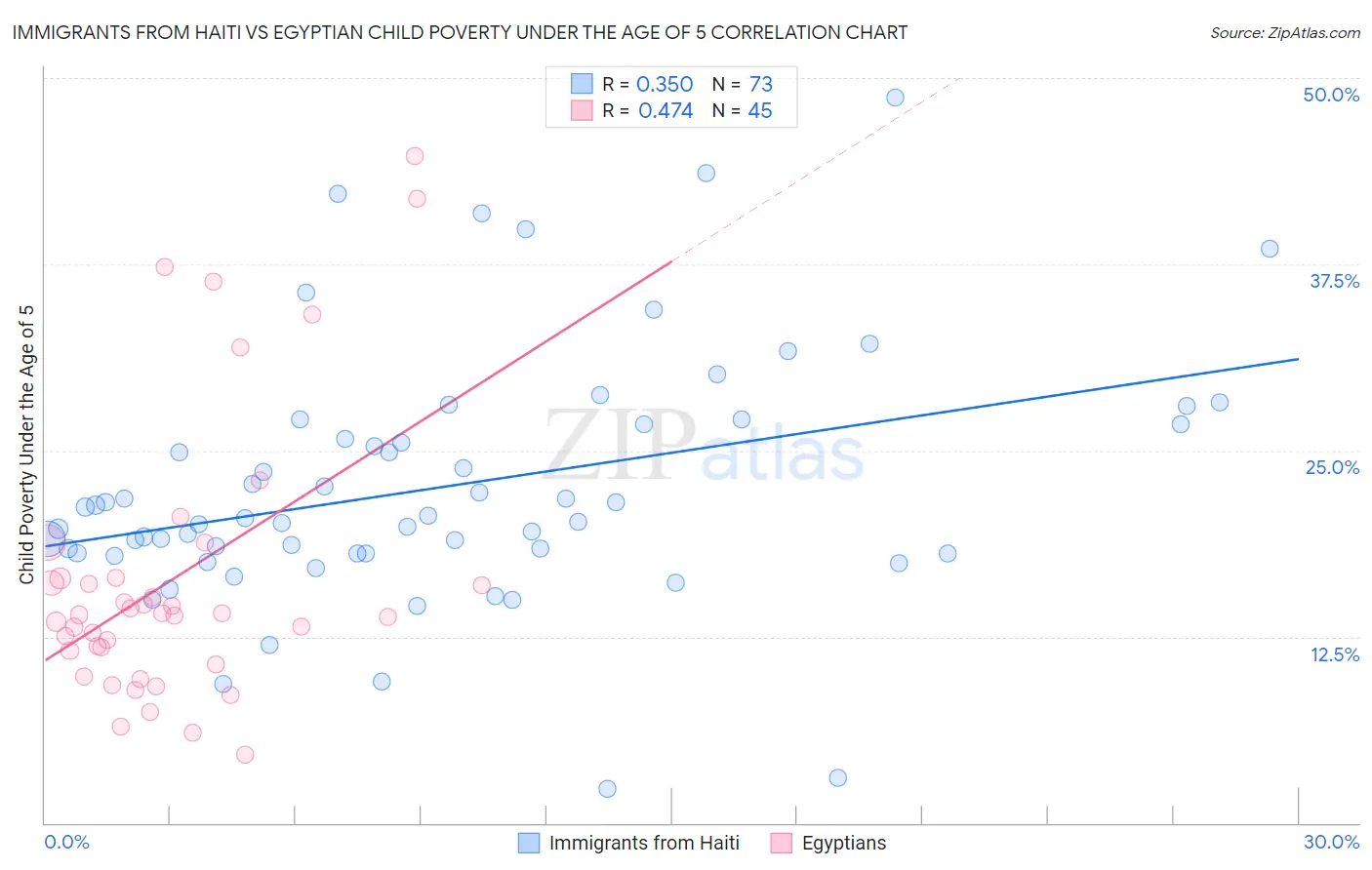 Immigrants from Haiti vs Egyptian Child Poverty Under the Age of 5
