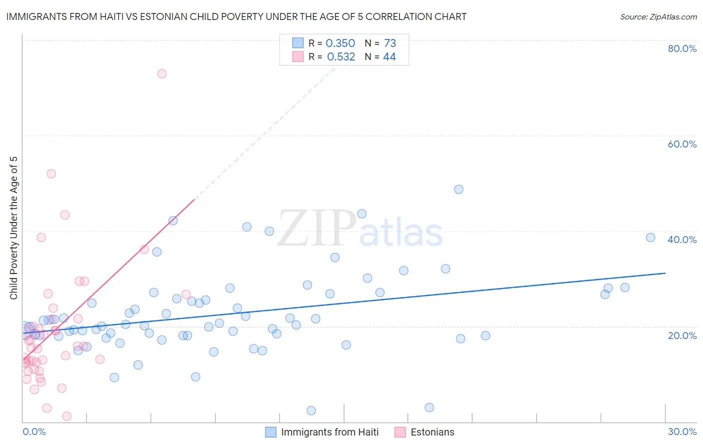 Immigrants from Haiti vs Estonian Child Poverty Under the Age of 5