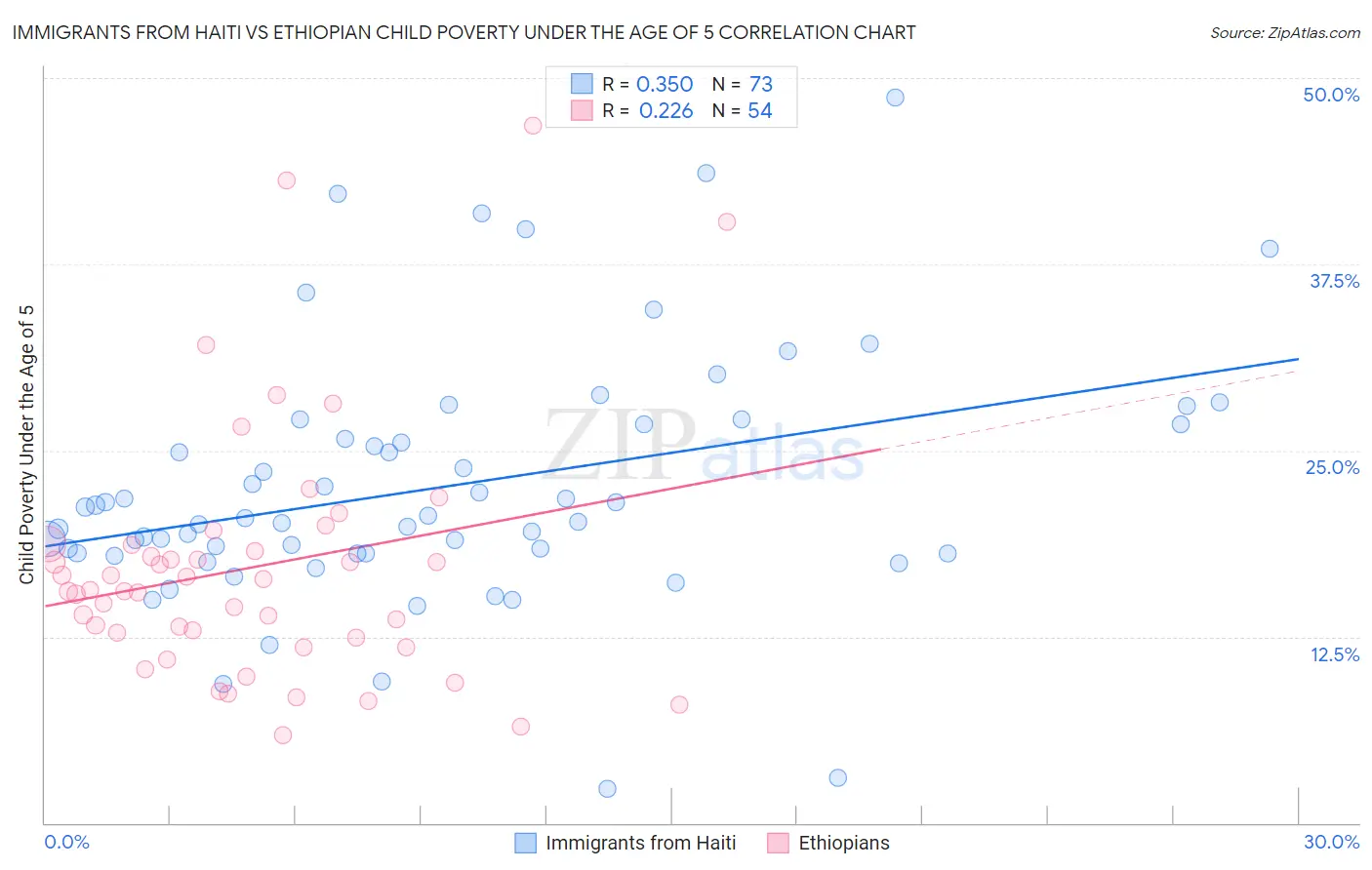 Immigrants from Haiti vs Ethiopian Child Poverty Under the Age of 5
