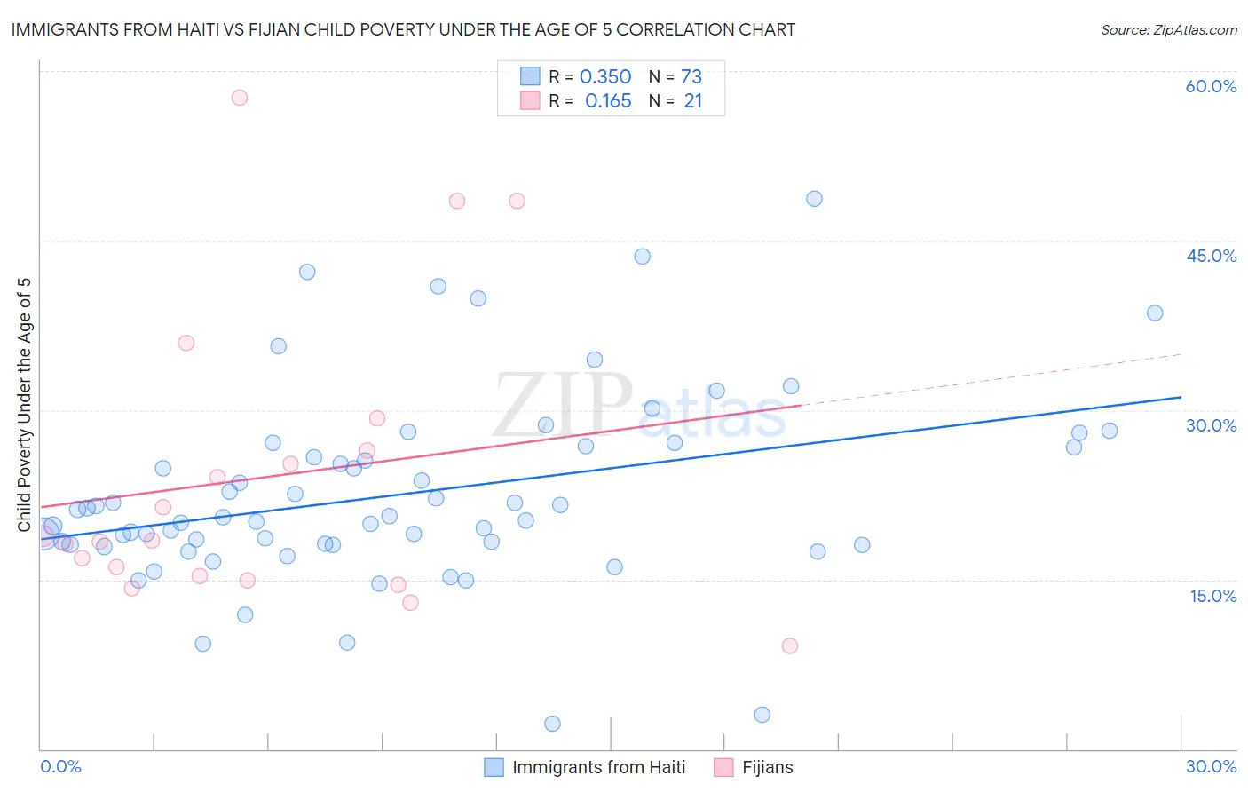 Immigrants from Haiti vs Fijian Child Poverty Under the Age of 5