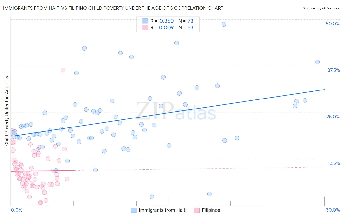Immigrants from Haiti vs Filipino Child Poverty Under the Age of 5