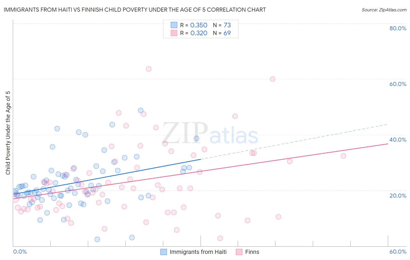 Immigrants from Haiti vs Finnish Child Poverty Under the Age of 5