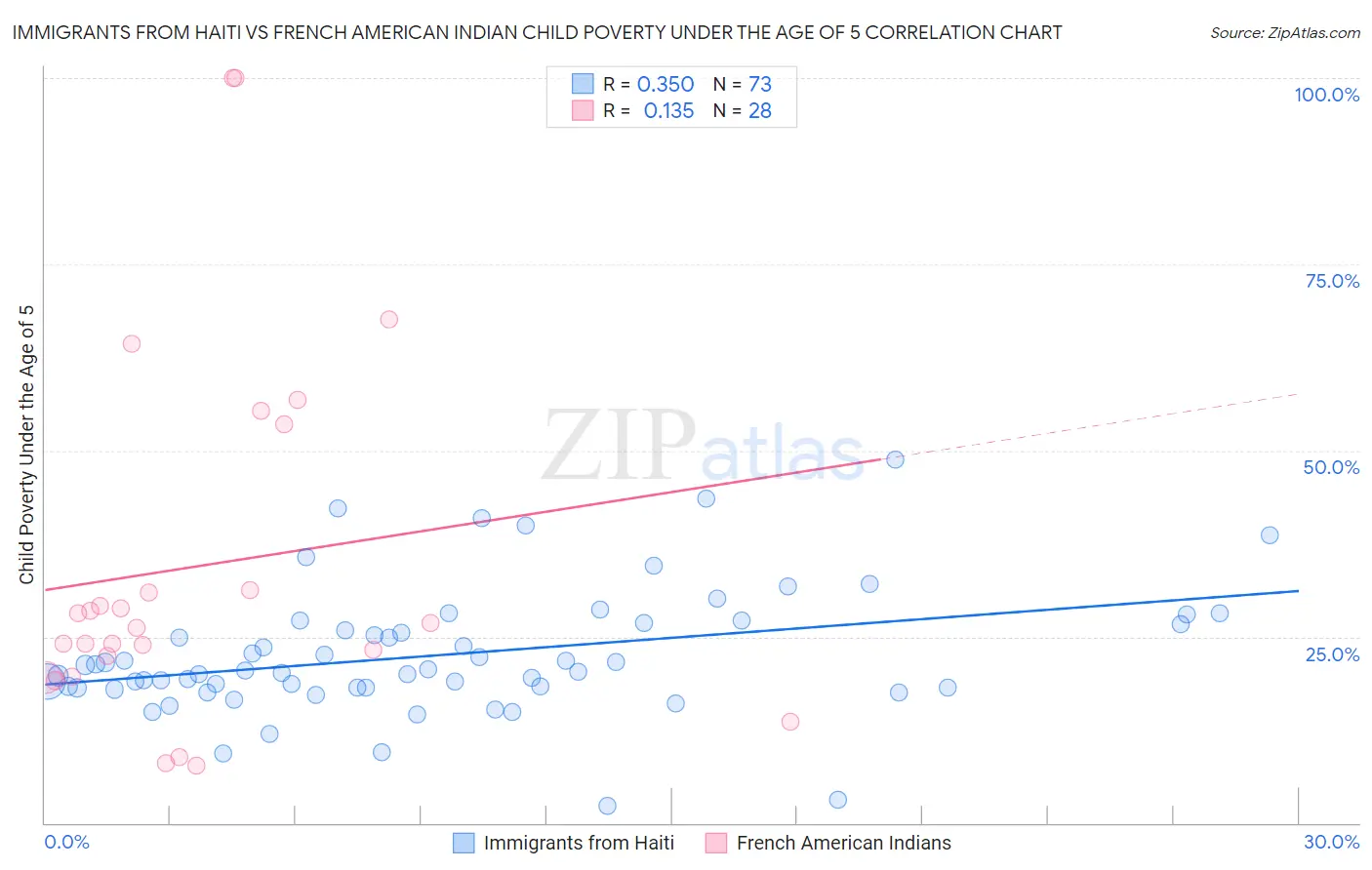 Immigrants from Haiti vs French American Indian Child Poverty Under the Age of 5