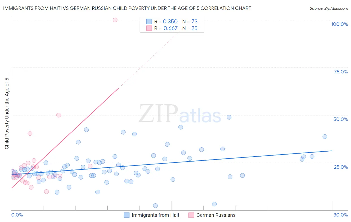 Immigrants from Haiti vs German Russian Child Poverty Under the Age of 5