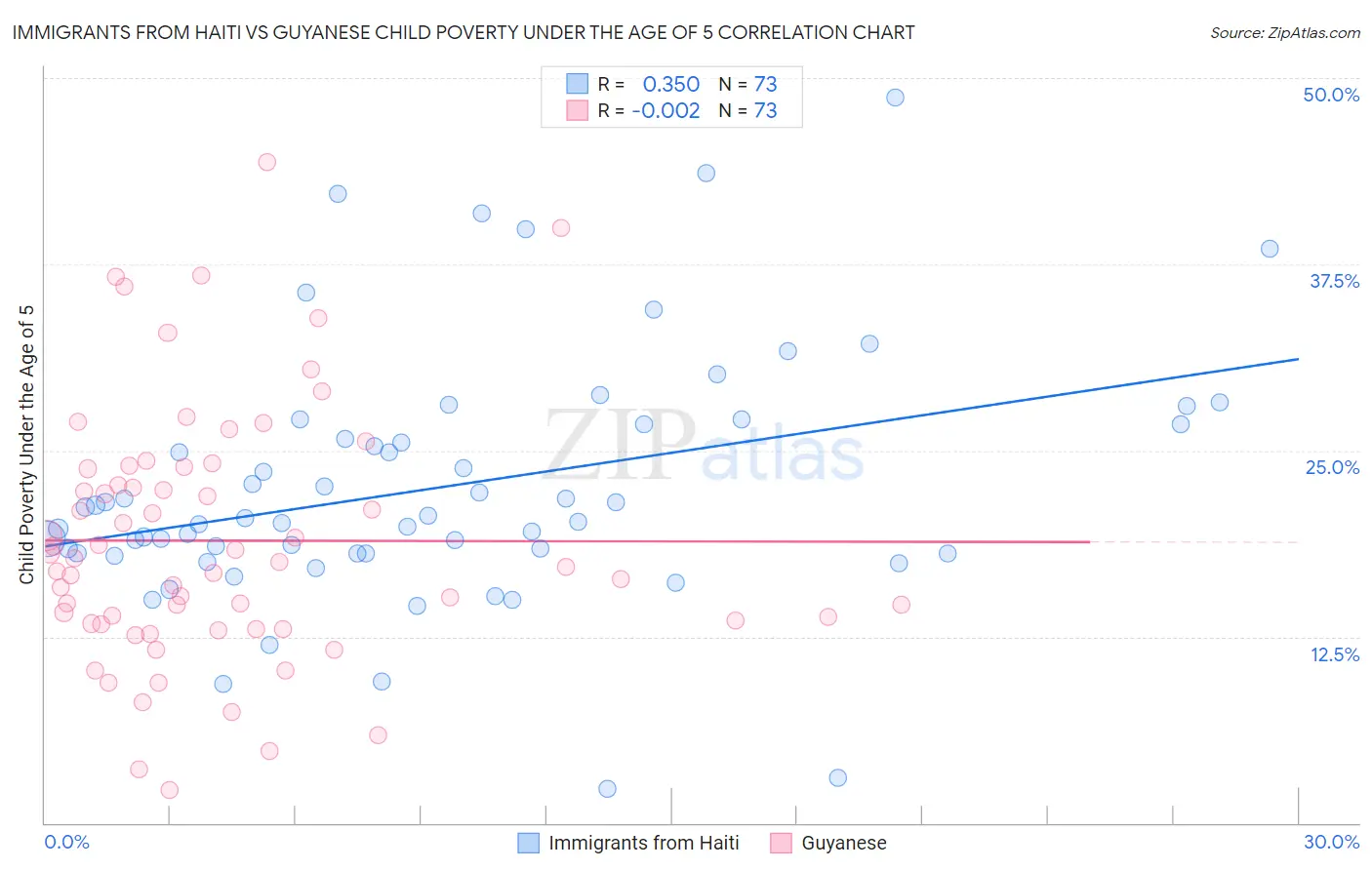 Immigrants from Haiti vs Guyanese Child Poverty Under the Age of 5