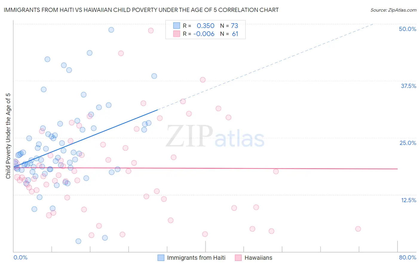 Immigrants from Haiti vs Hawaiian Child Poverty Under the Age of 5