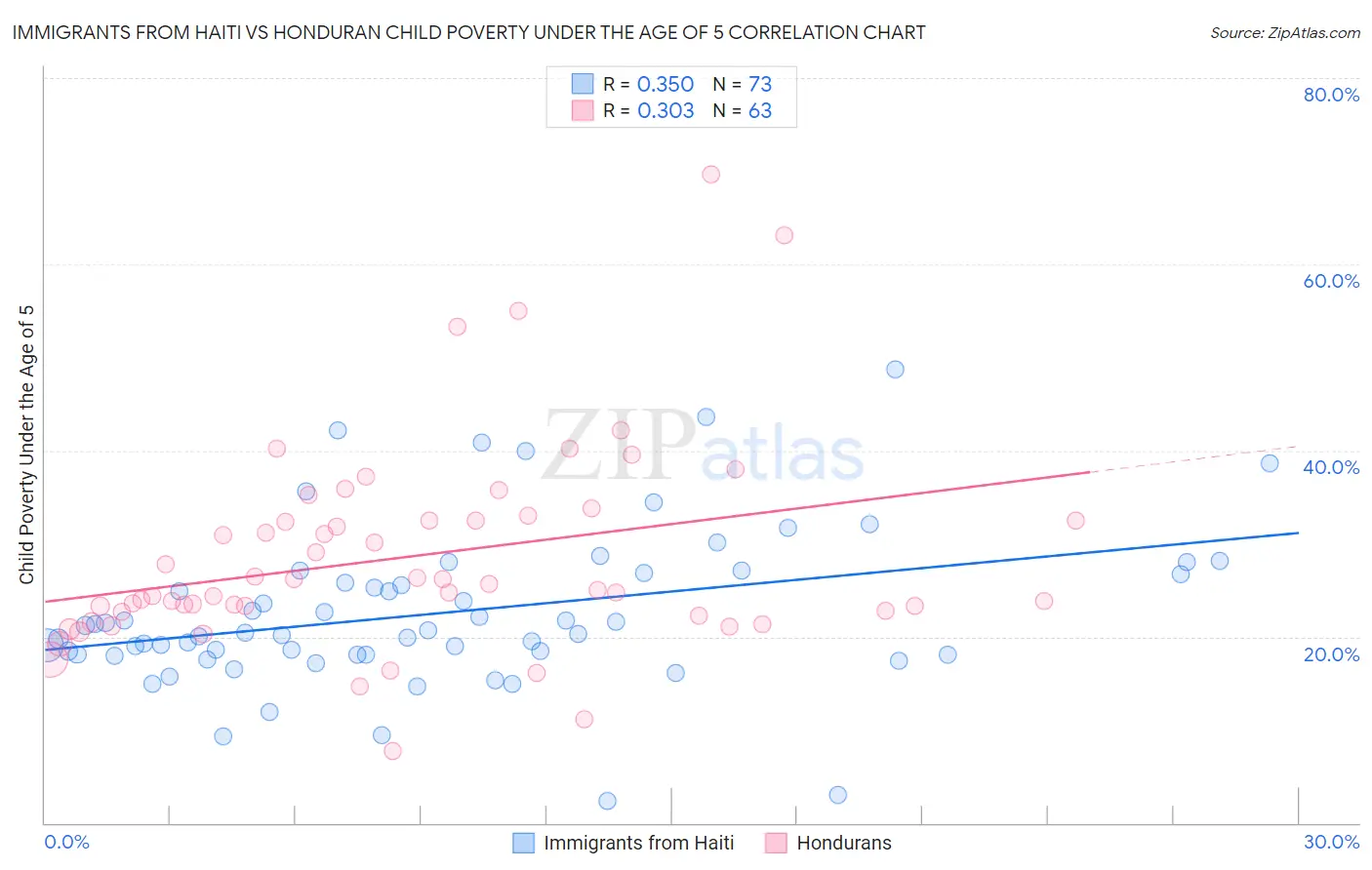 Immigrants from Haiti vs Honduran Child Poverty Under the Age of 5