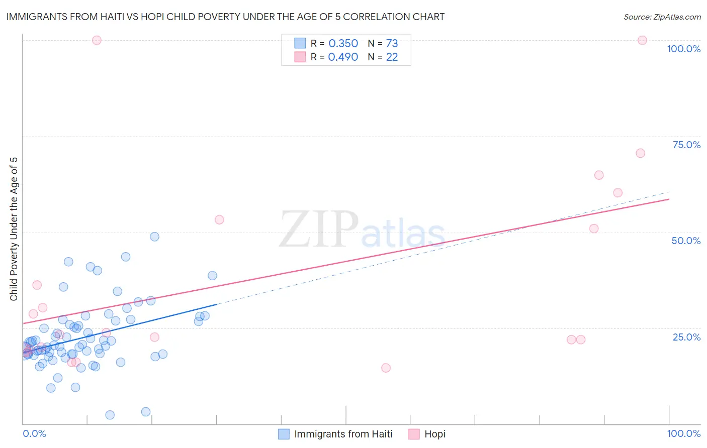 Immigrants from Haiti vs Hopi Child Poverty Under the Age of 5