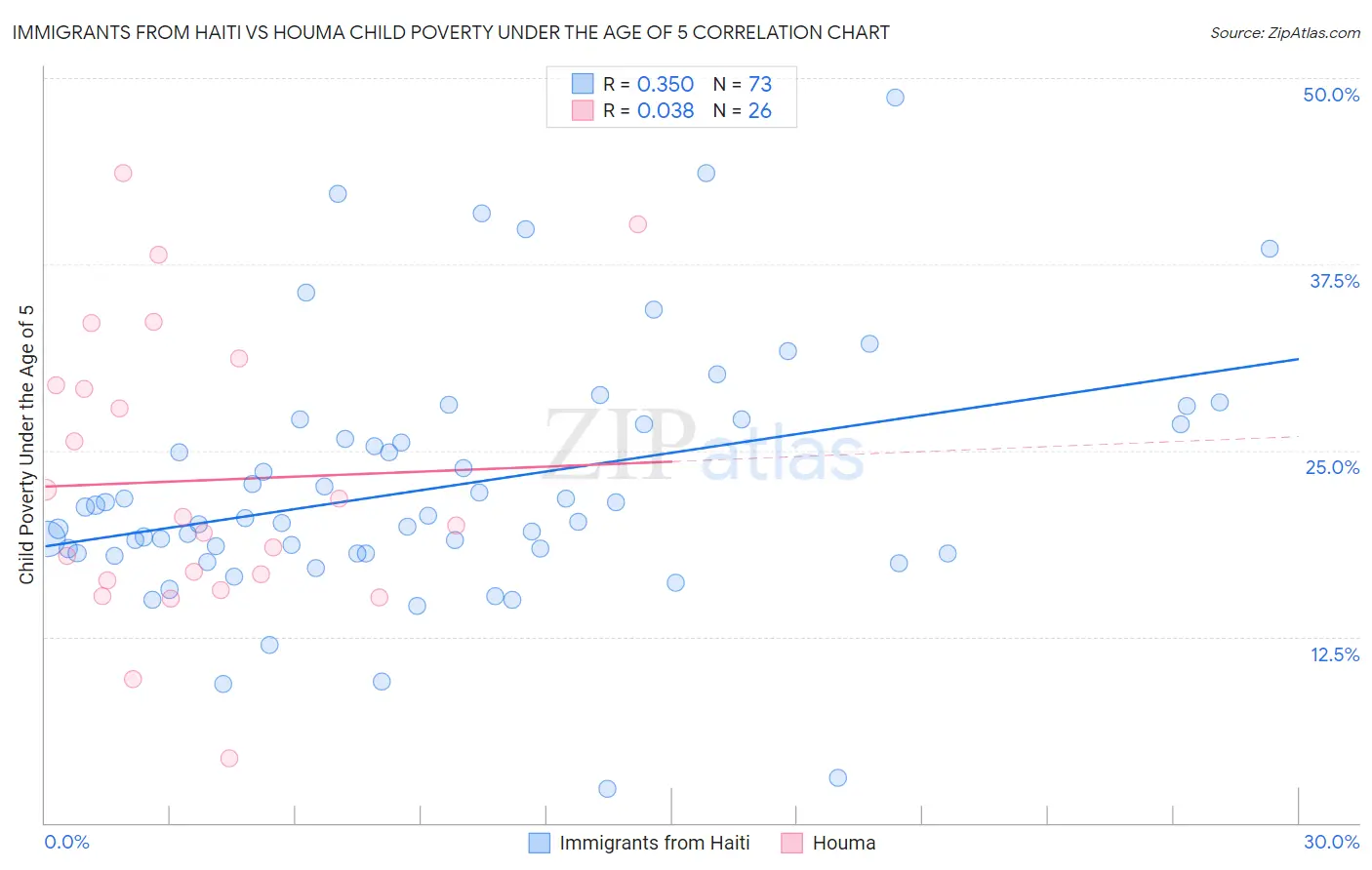 Immigrants from Haiti vs Houma Child Poverty Under the Age of 5