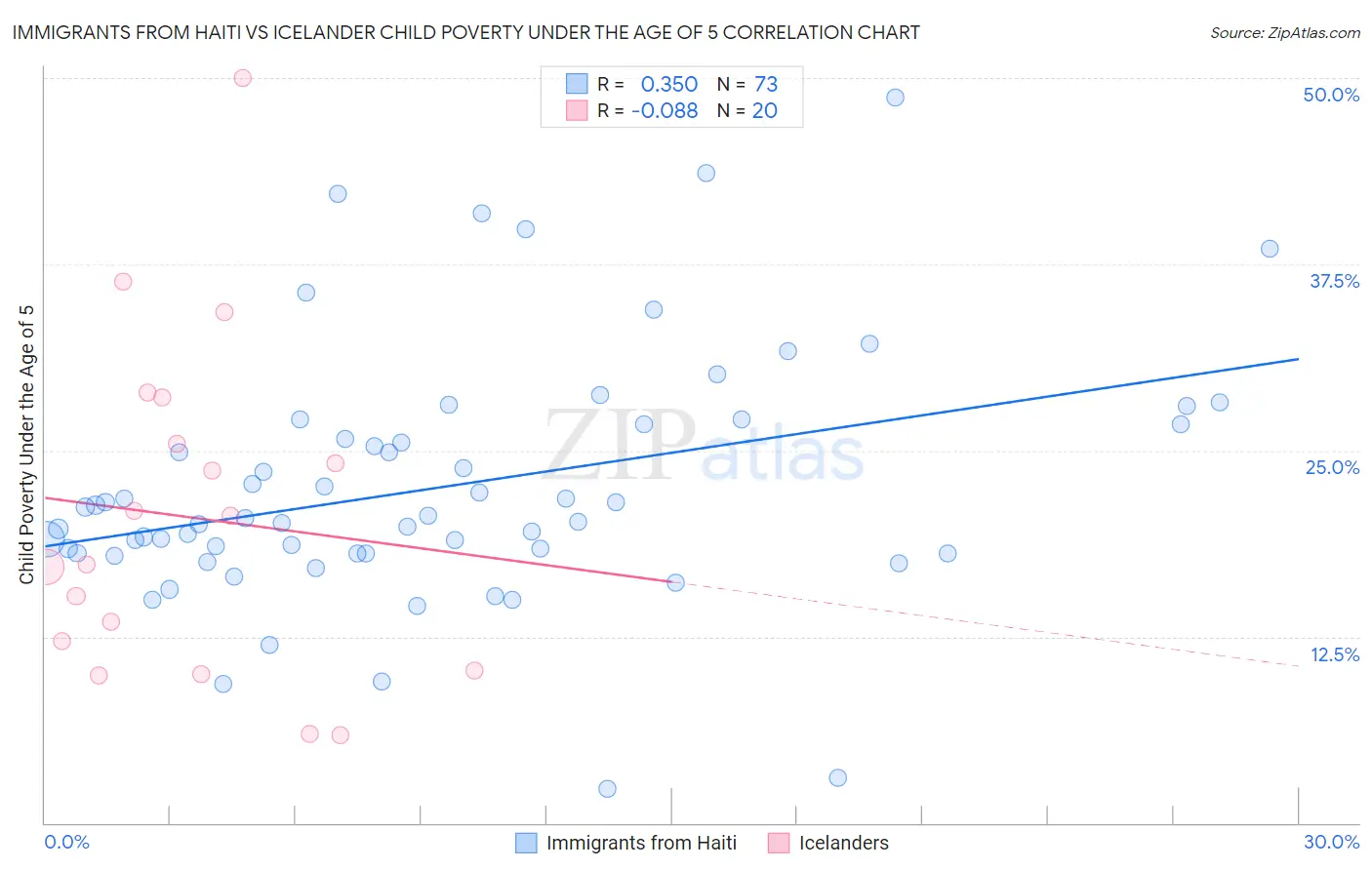 Immigrants from Haiti vs Icelander Child Poverty Under the Age of 5