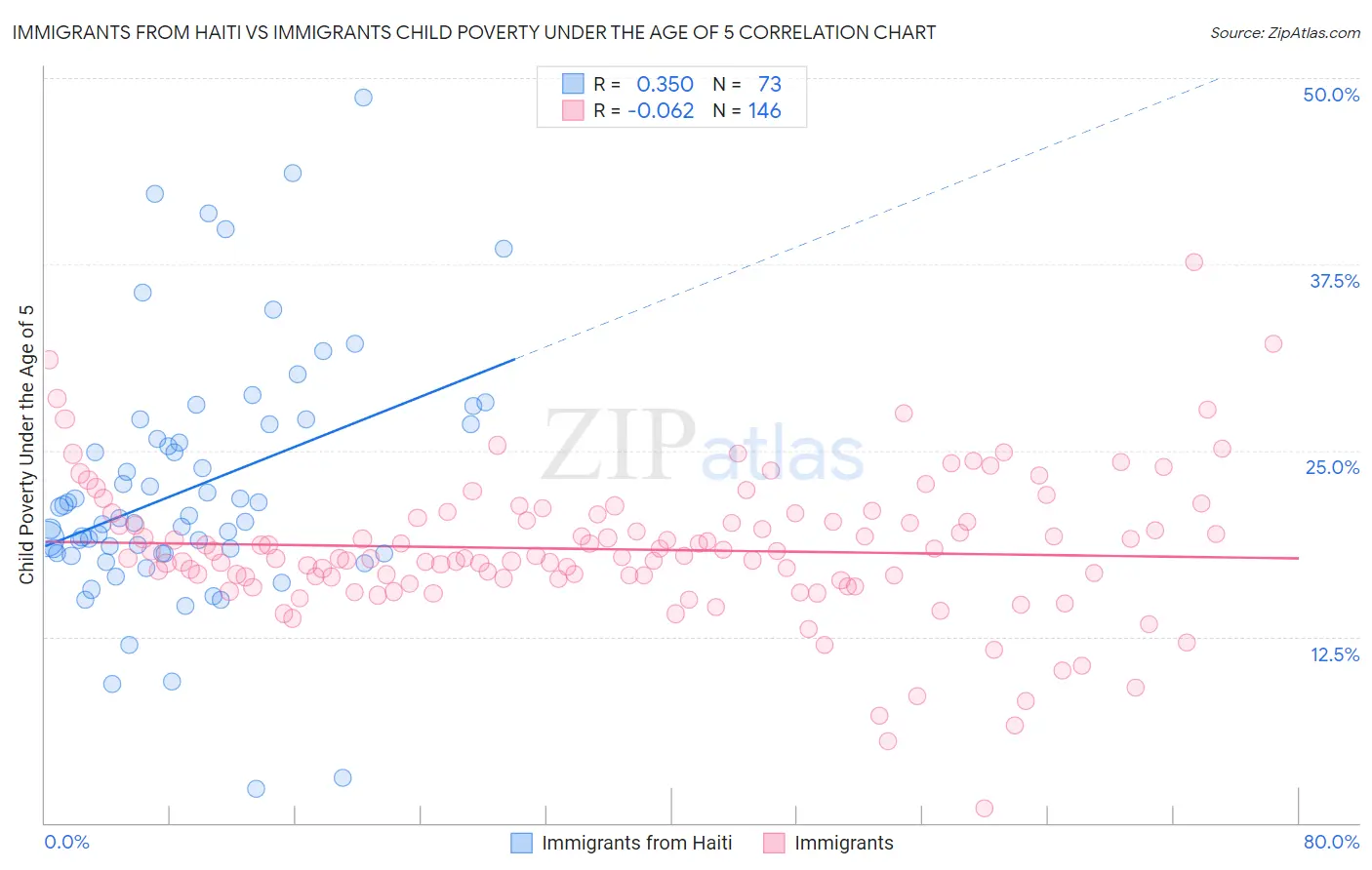 Immigrants from Haiti vs Immigrants Child Poverty Under the Age of 5