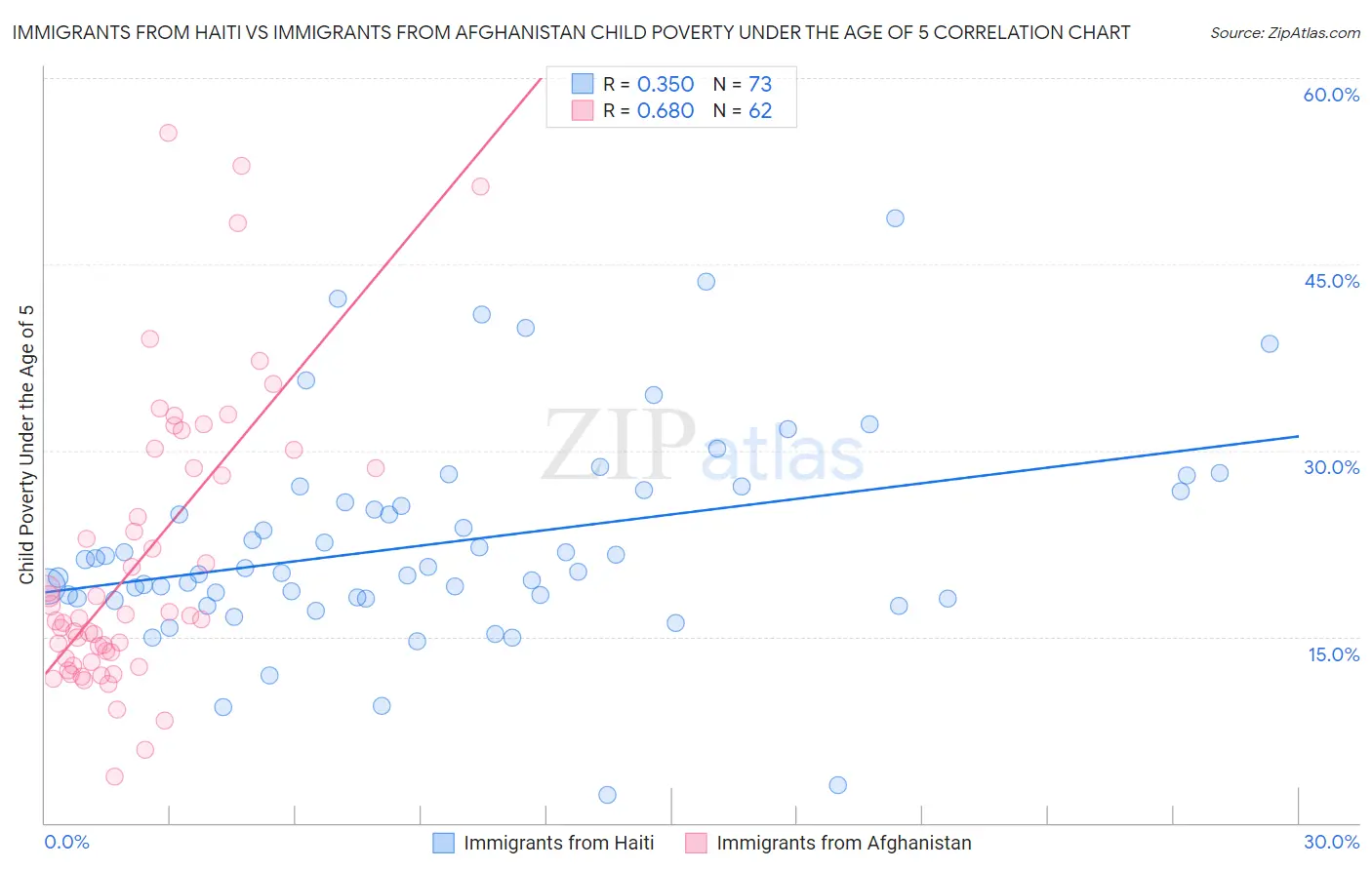 Immigrants from Haiti vs Immigrants from Afghanistan Child Poverty Under the Age of 5