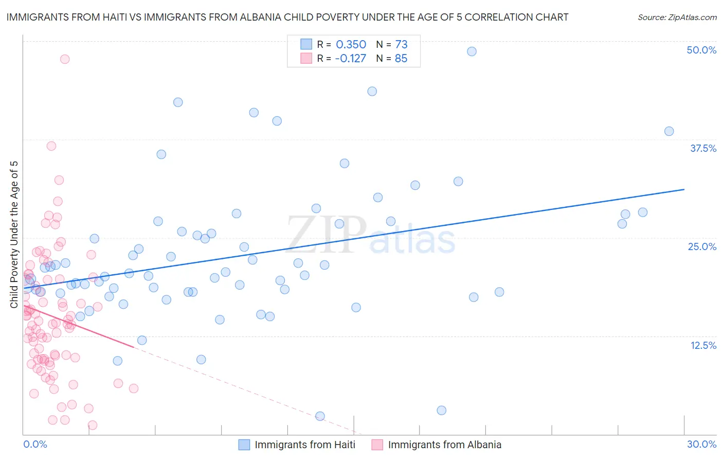 Immigrants from Haiti vs Immigrants from Albania Child Poverty Under the Age of 5