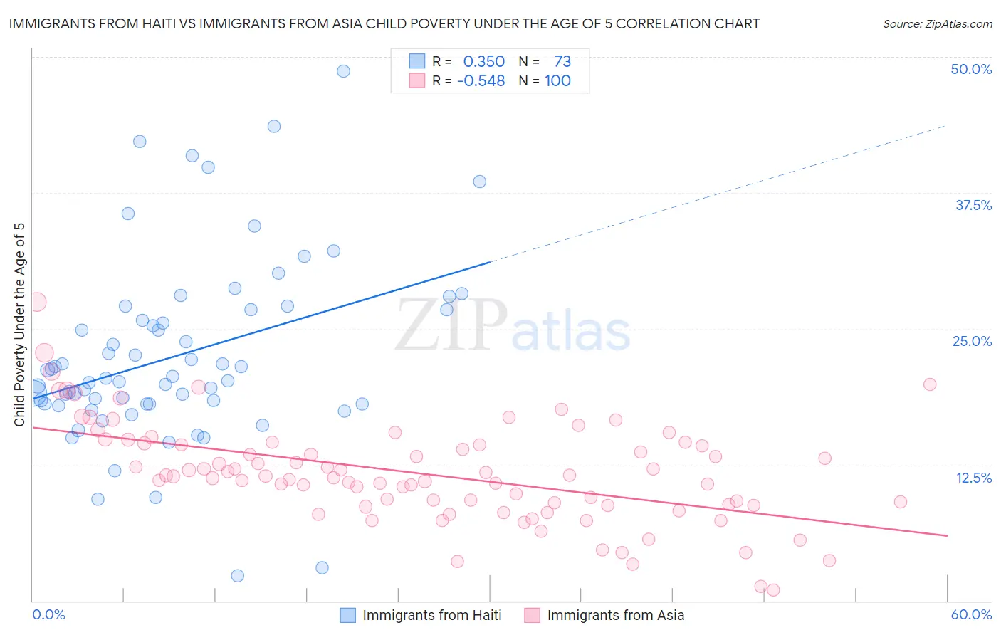 Immigrants from Haiti vs Immigrants from Asia Child Poverty Under the Age of 5